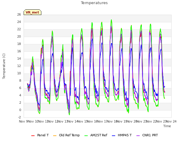 plot of Temperatures