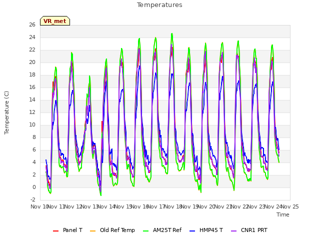 plot of Temperatures