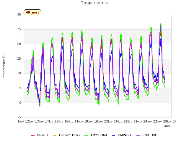 plot of Temperatures