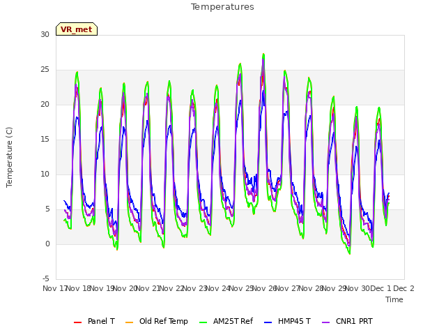 plot of Temperatures