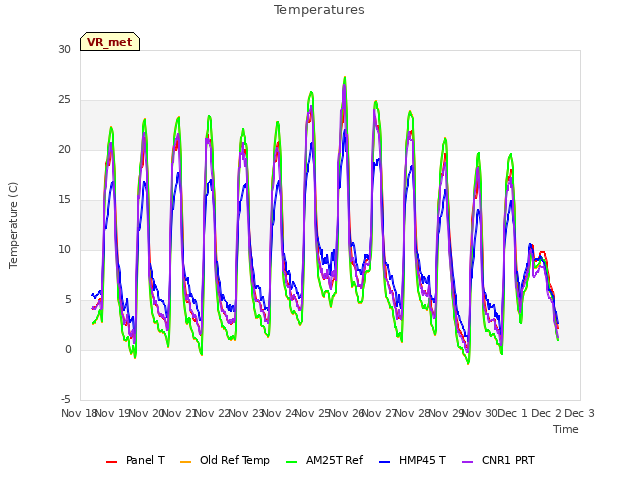 plot of Temperatures