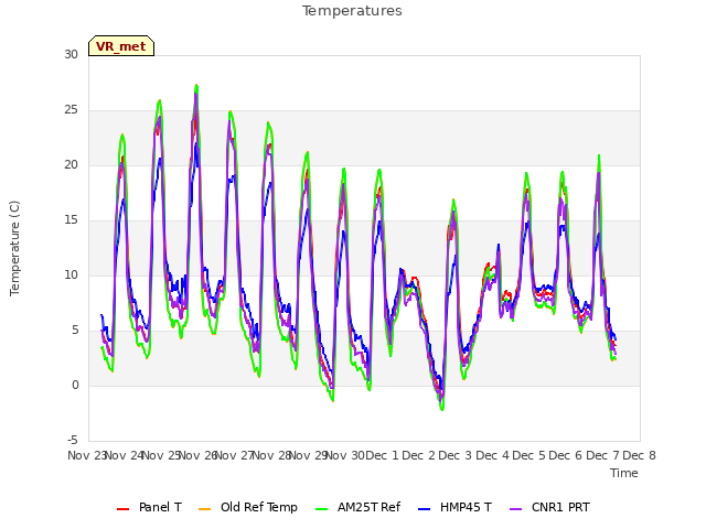 plot of Temperatures