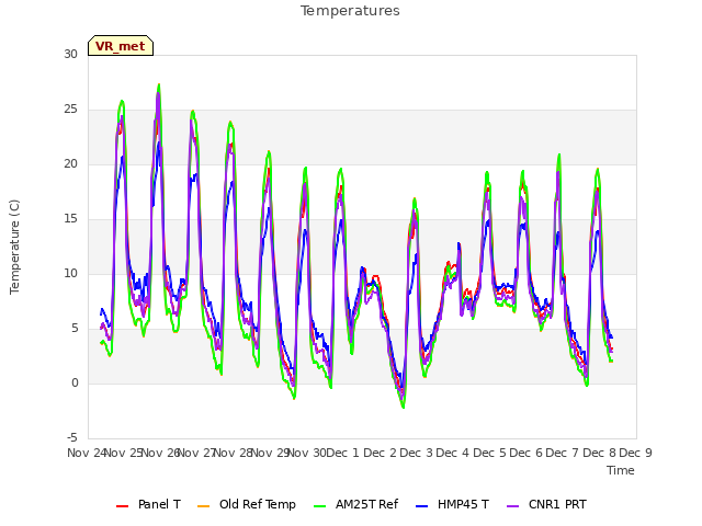 plot of Temperatures