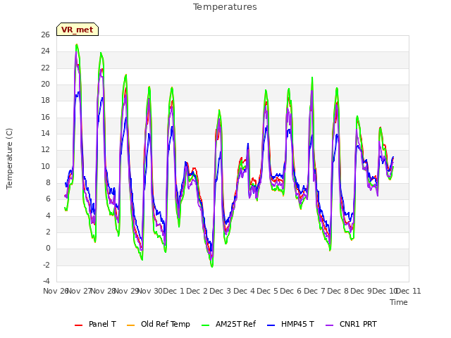 plot of Temperatures