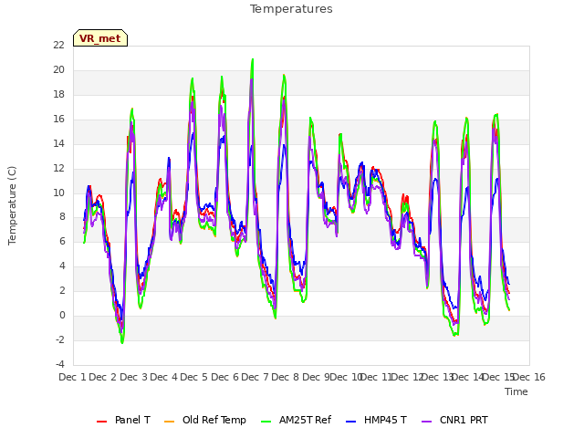 plot of Temperatures