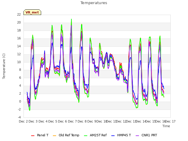 plot of Temperatures