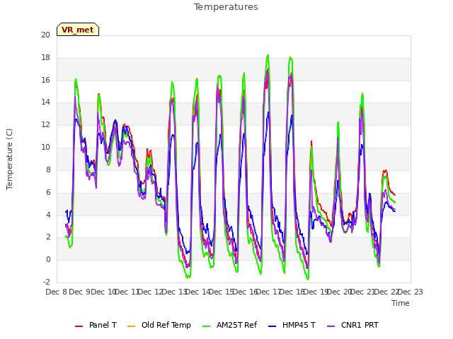 plot of Temperatures