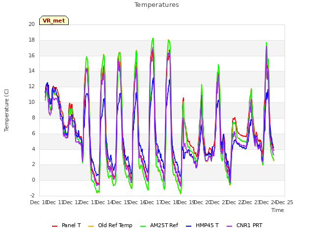 plot of Temperatures