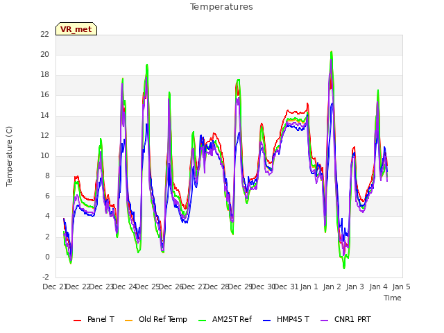 plot of Temperatures