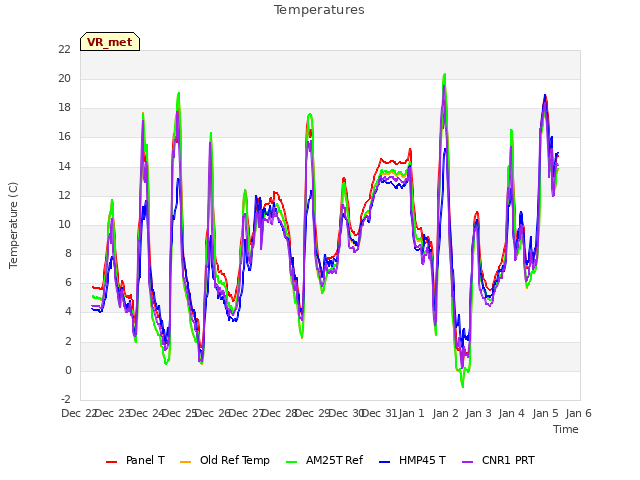 plot of Temperatures