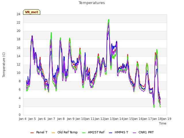 plot of Temperatures