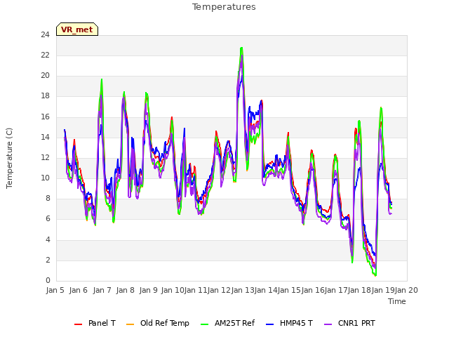 plot of Temperatures