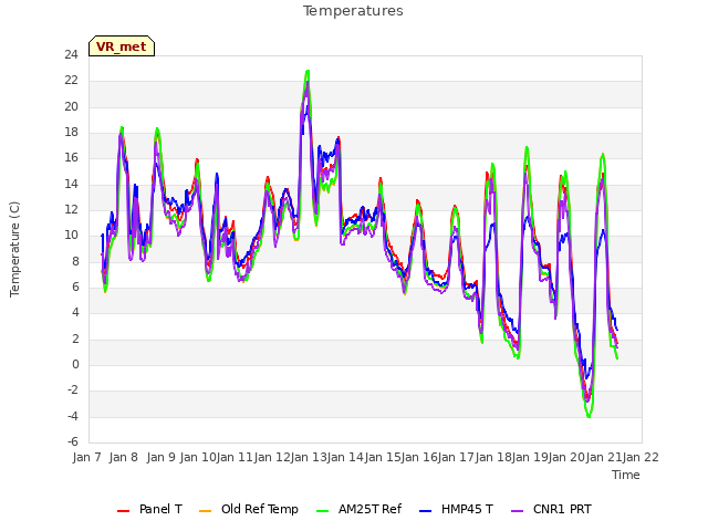 plot of Temperatures