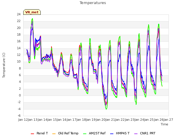 plot of Temperatures