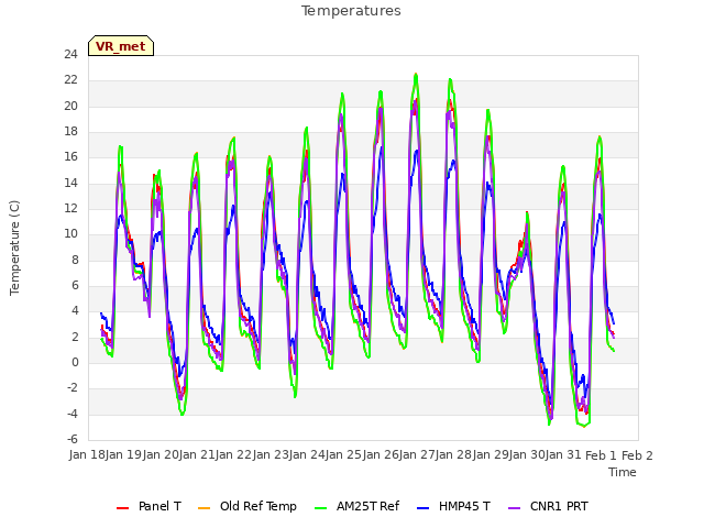 plot of Temperatures