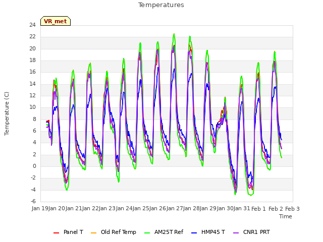 plot of Temperatures