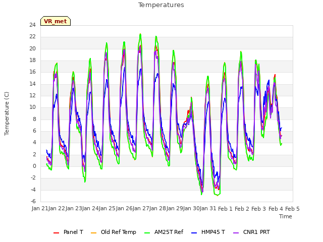 plot of Temperatures