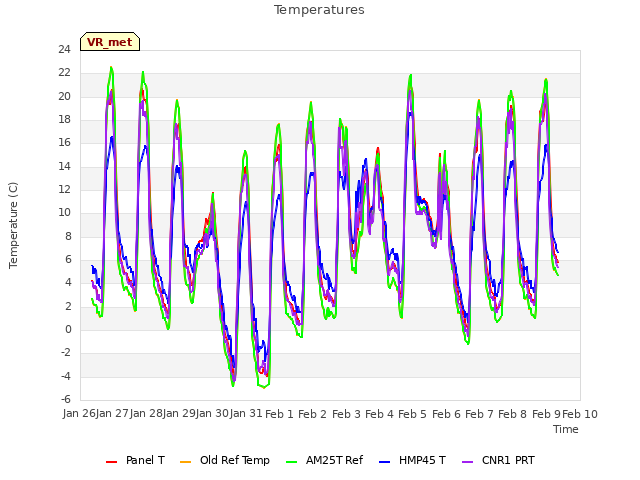 plot of Temperatures