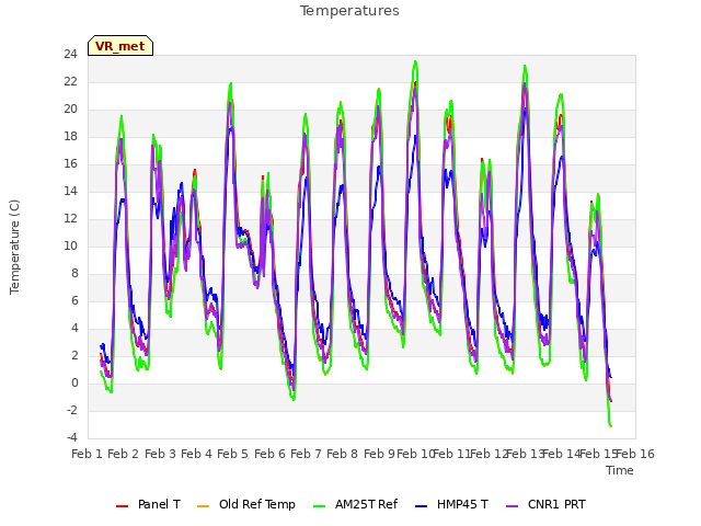 plot of Temperatures