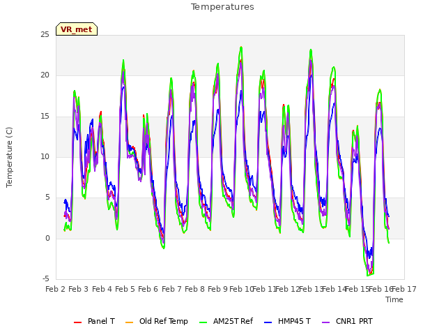 plot of Temperatures