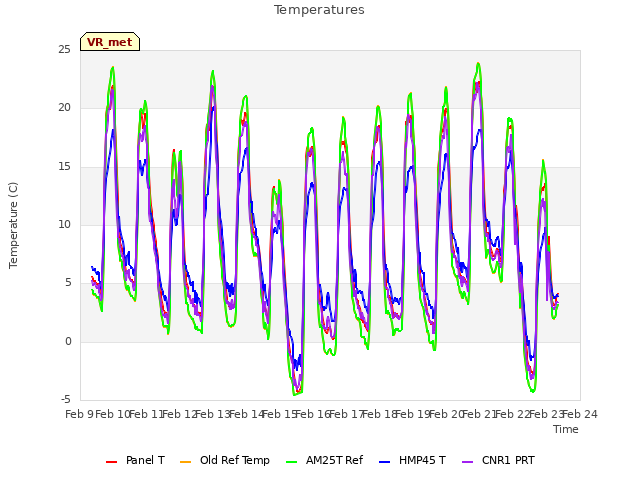 plot of Temperatures