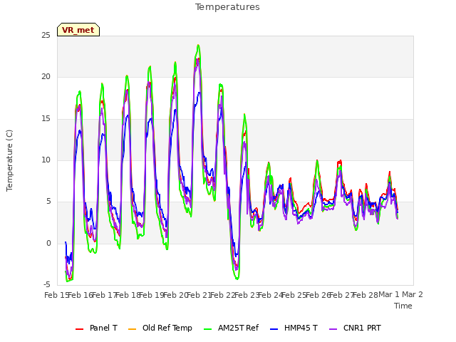 plot of Temperatures