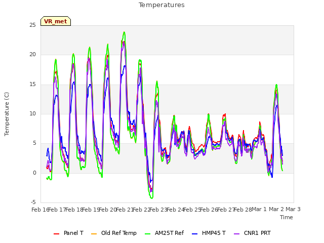 plot of Temperatures