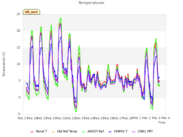 plot of Temperatures