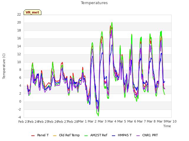 plot of Temperatures