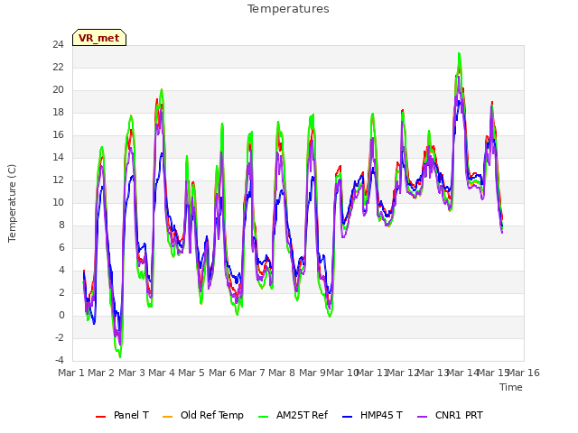 plot of Temperatures