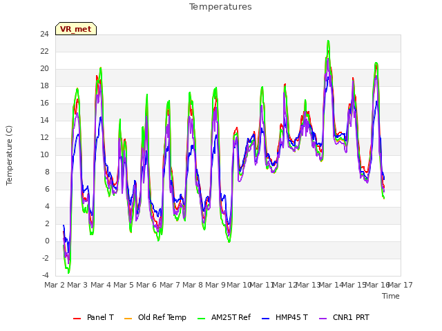 plot of Temperatures