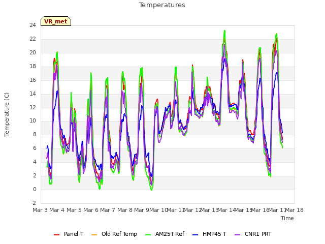 plot of Temperatures