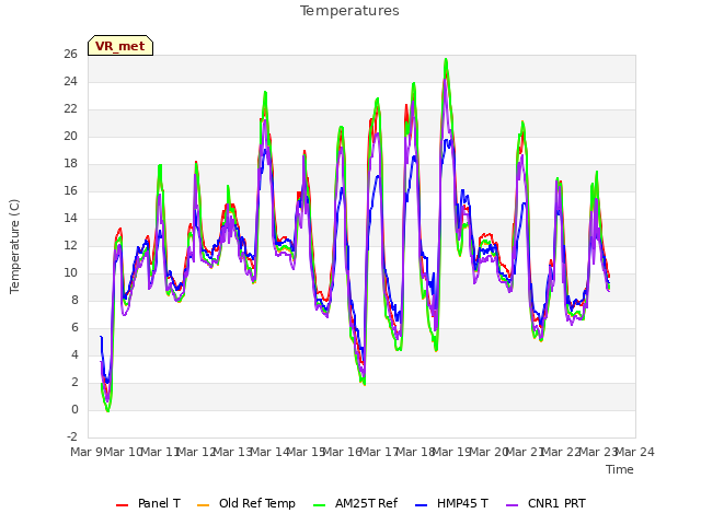 plot of Temperatures