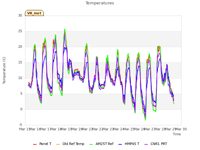 plot of Temperatures