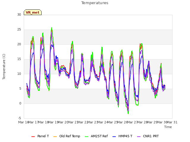 plot of Temperatures