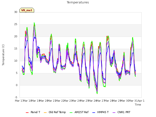 plot of Temperatures