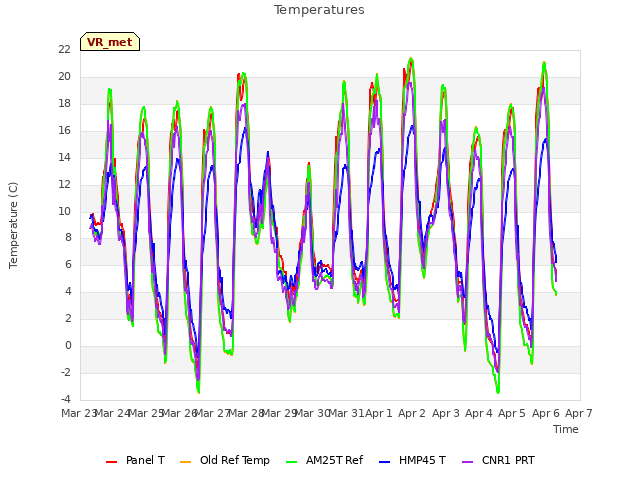 plot of Temperatures