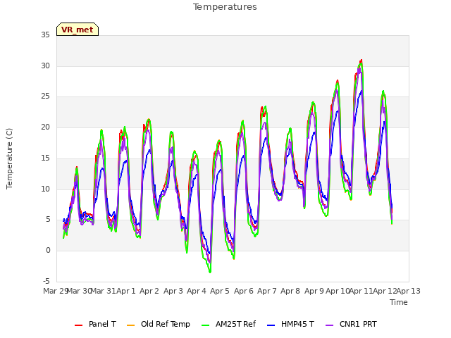 plot of Temperatures