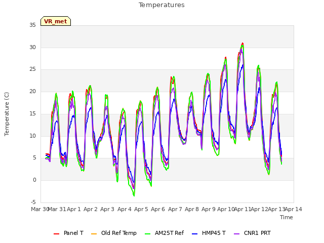 plot of Temperatures