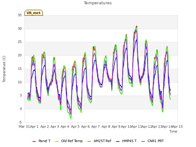 plot of Temperatures