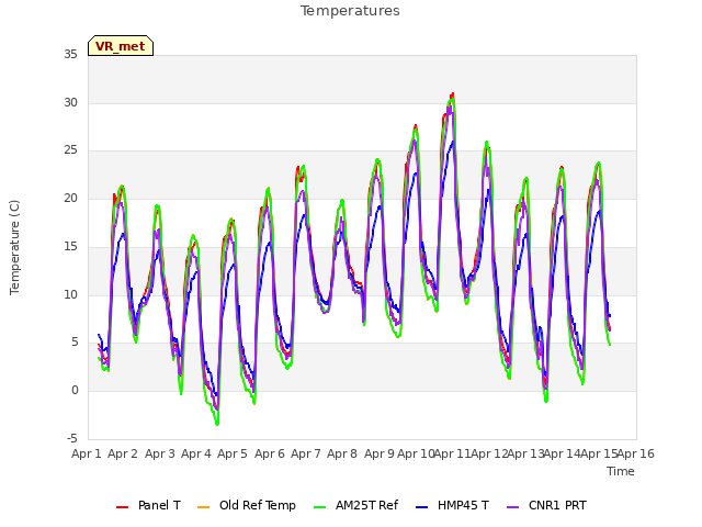 plot of Temperatures