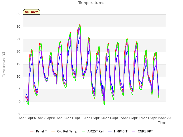 plot of Temperatures