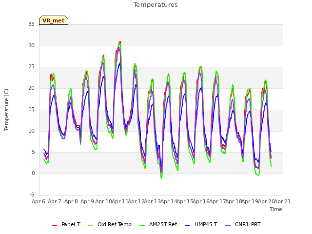 plot of Temperatures