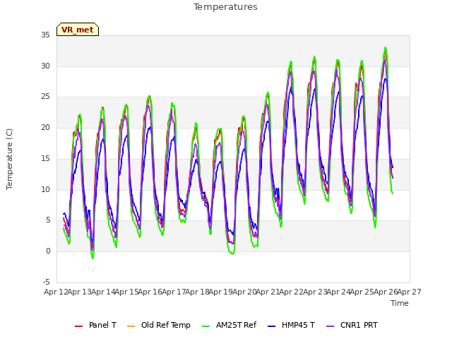 plot of Temperatures