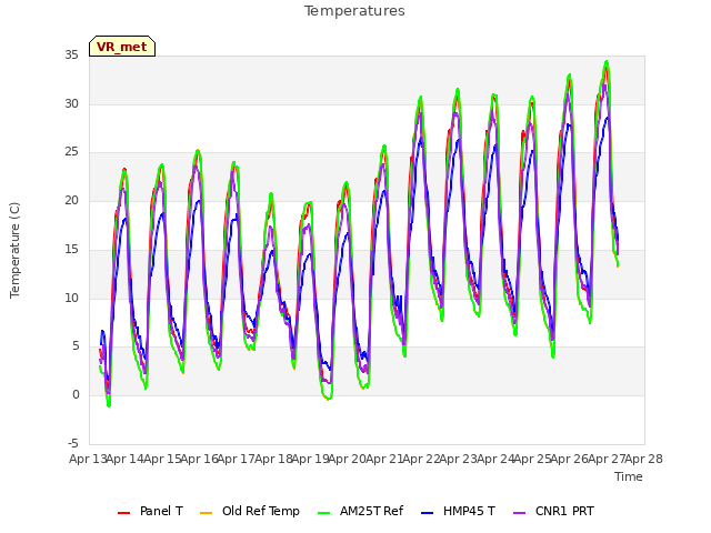 plot of Temperatures