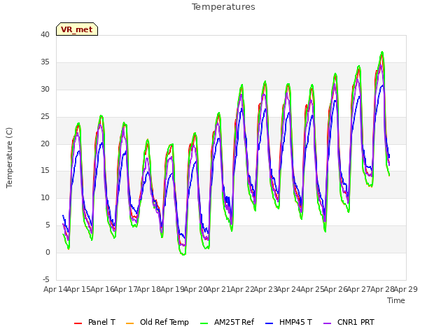 plot of Temperatures