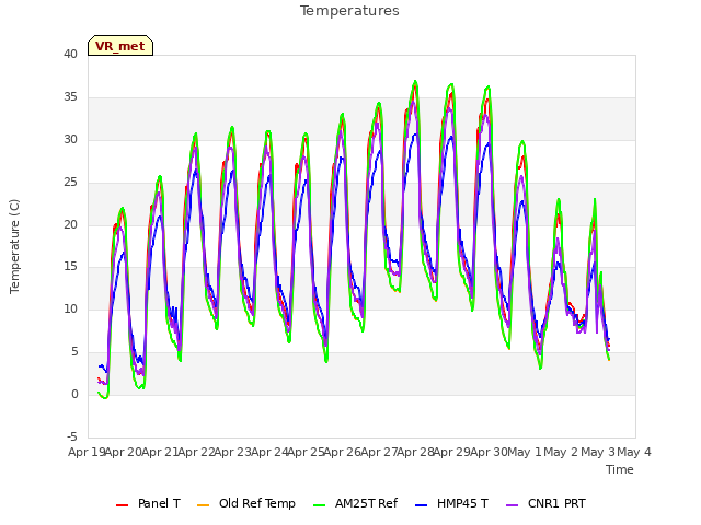 plot of Temperatures