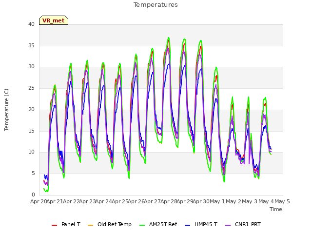 plot of Temperatures