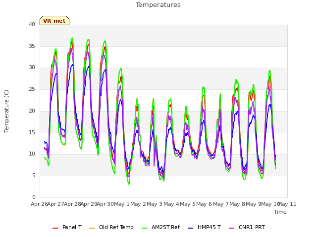 plot of Temperatures