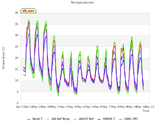 plot of Temperatures